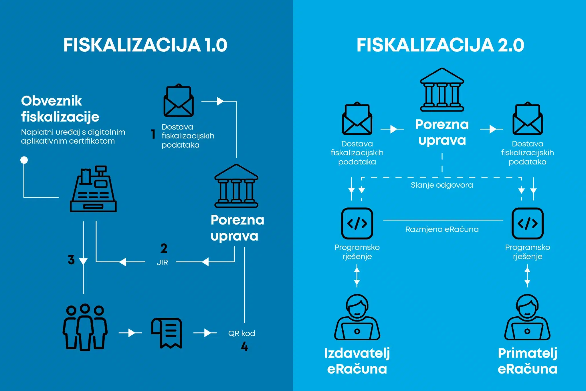 fiskalizacija nove generacije